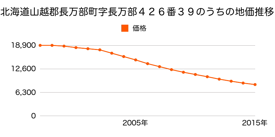 北海道山越郡長万部町字長万部４２６番３９内の地価推移のグラフ