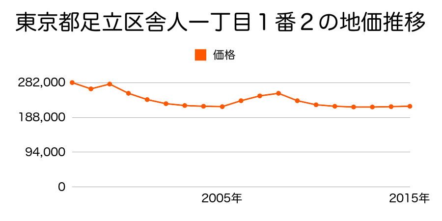 東京都足立区西保木間二丁目１２０４番４３の地価推移のグラフ