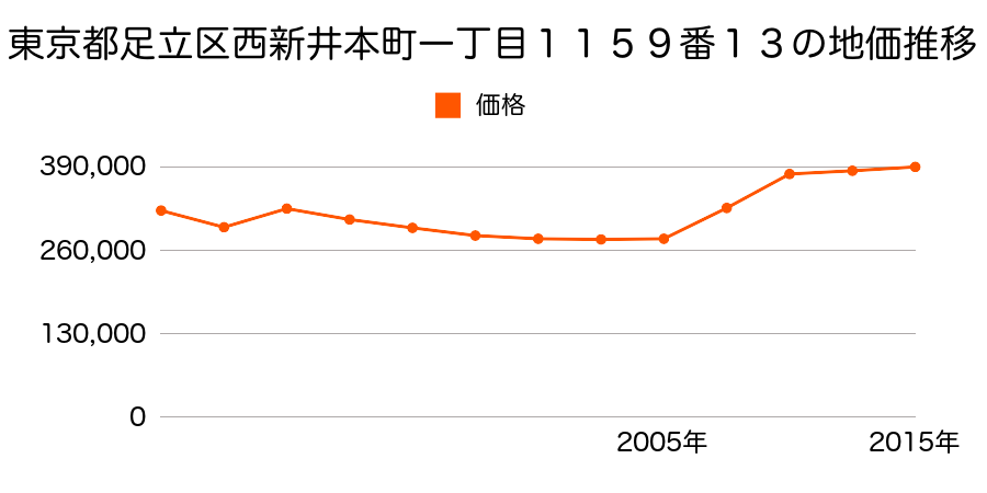 東京都足立区日ノ出町２３番２の地価推移のグラフ