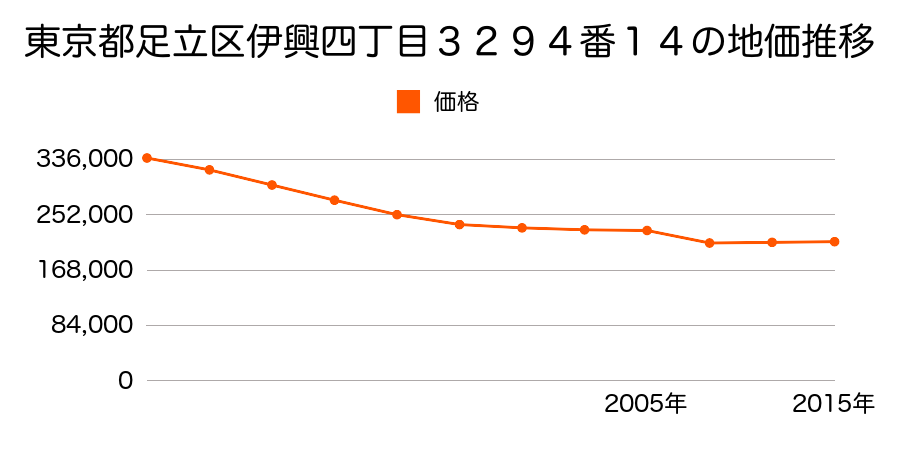東京都足立区本木東町２９番１５の地価推移のグラフ