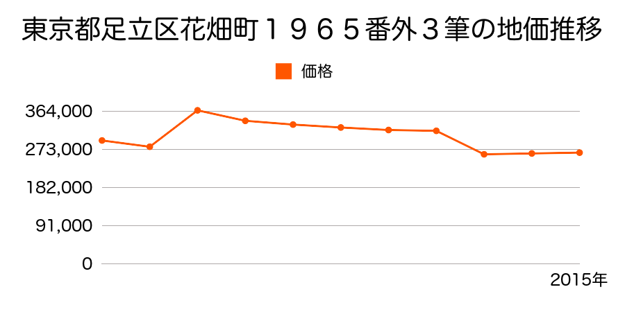 東京都足立区梅島三丁目８１８番６の地価推移のグラフ