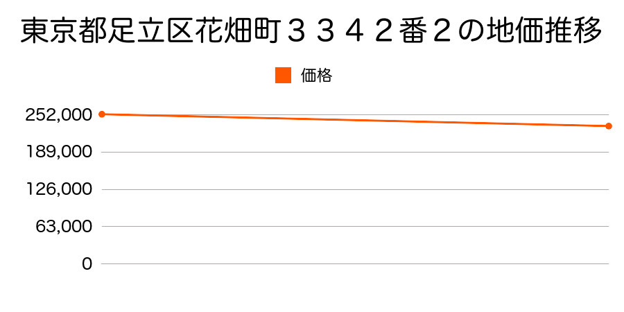 東京都足立区花畑町３３４２番２の地価推移のグラフ