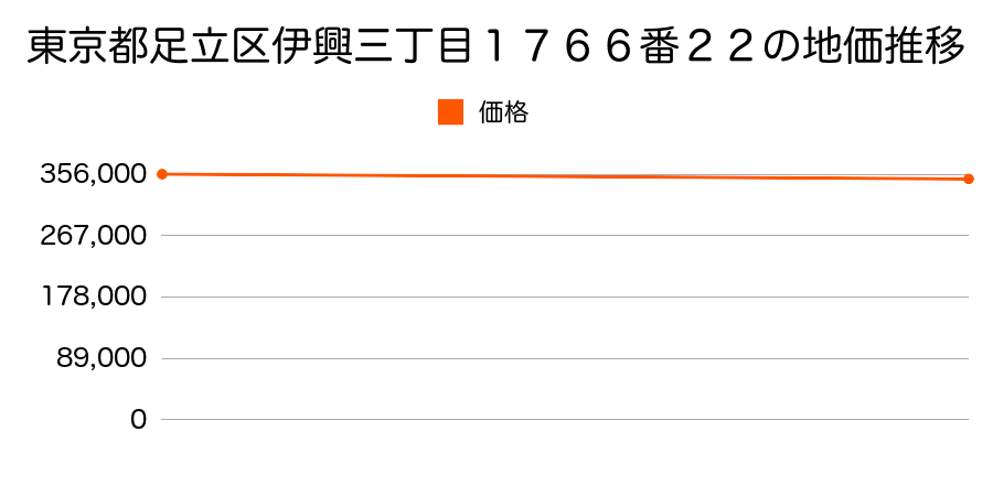 東京都足立区伊興三丁目１７６６番２２の地価推移のグラフ