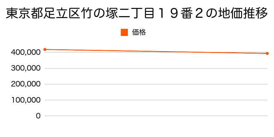 東京都足立区竹の塚二丁目１９番２の地価推移のグラフ