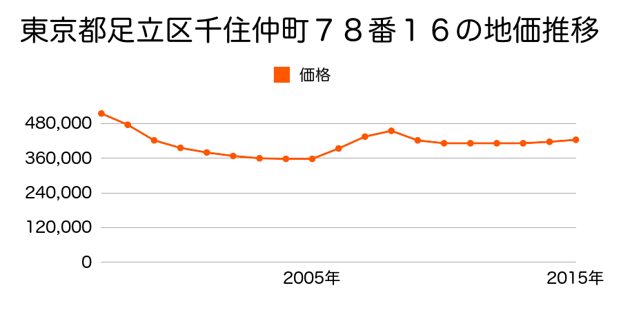 東京都足立区千住仲町７８番１６の地価推移のグラフ