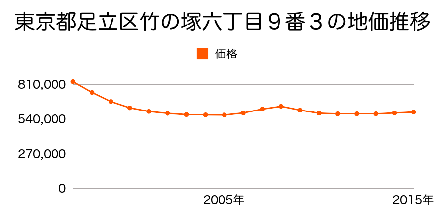 東京都足立区竹の塚六丁目９番３の地価推移のグラフ