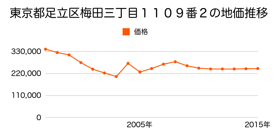 東京都足立区本木北町９番３５外の地価推移のグラフ