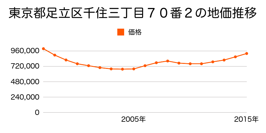 東京都足立区千住三丁目７０番２の地価推移のグラフ