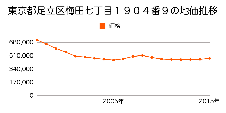 東京都足立区梅田七丁目１９０４番９の地価推移のグラフ