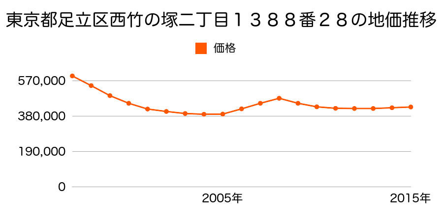 東京都足立区西竹の塚二丁目１３８８番２８の地価推移のグラフ