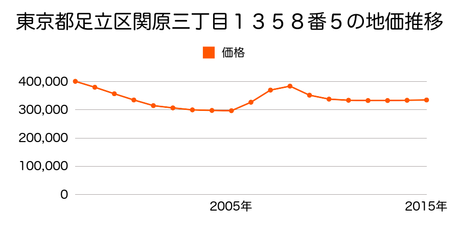 東京都足立区関原三丁目１３５８番５の地価推移のグラフ