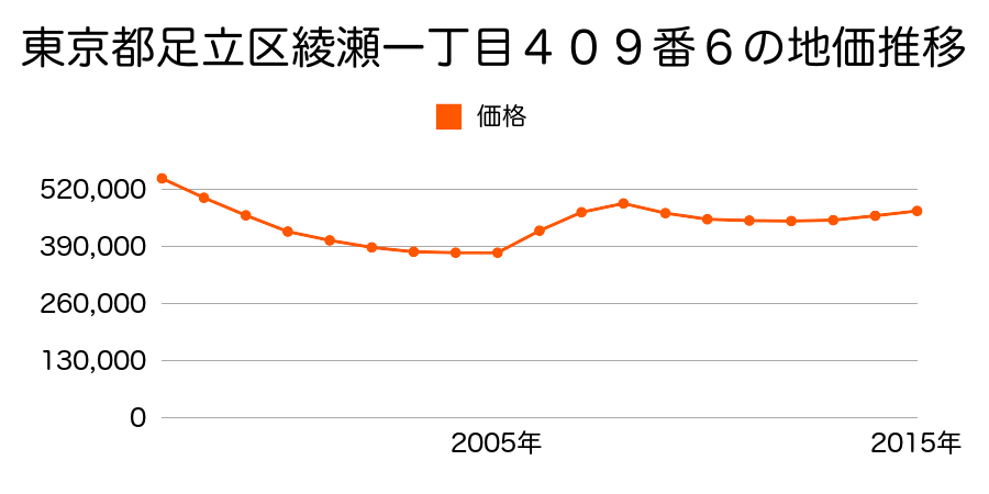 東京都足立区綾瀬一丁目４０９番６の地価推移のグラフ