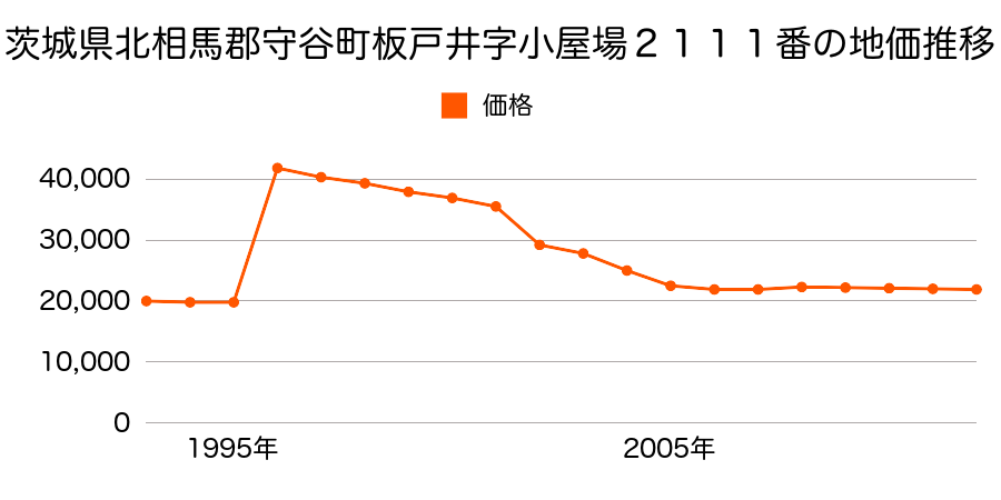 茨城県守谷市野木崎字庄太郎久保１１５４番１の地価推移のグラフ