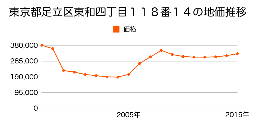 東京都足立区六町四丁目２番３９外の地価推移のグラフ