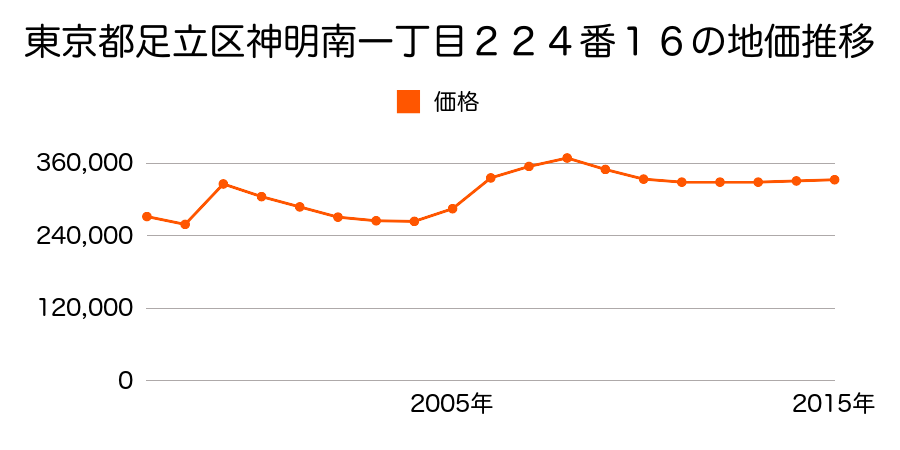 東京都足立区青井三丁目３０番７の地価推移のグラフ