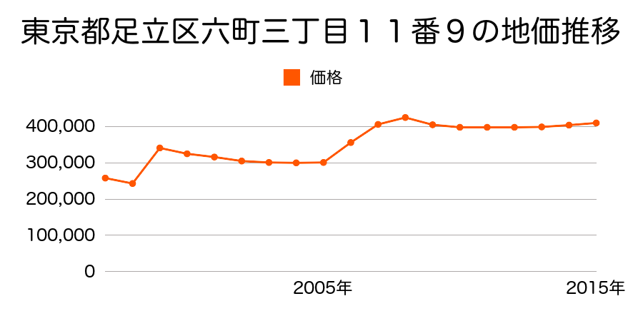 東京都足立区千住五丁目８８番５の地価推移のグラフ