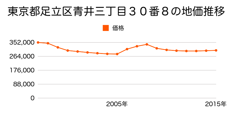 東京都足立区中川二丁目２１４番２の地価推移のグラフ