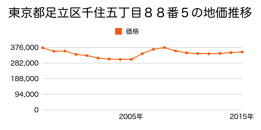 東京都足立区綾瀬一丁目２４３番３の地価推移のグラフ