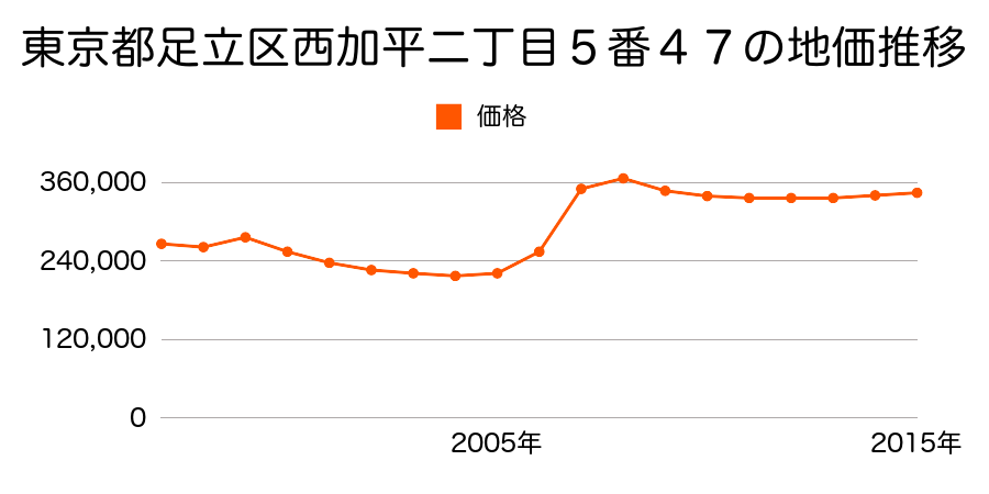 東京都足立区千住中居町１６番４３の地価推移のグラフ