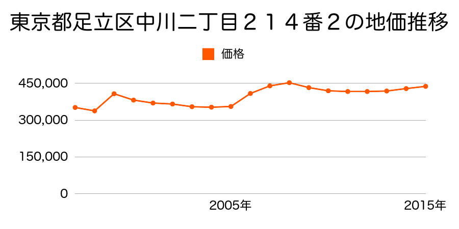 東京都足立区綾瀬三丁目２２番１０の地価推移のグラフ