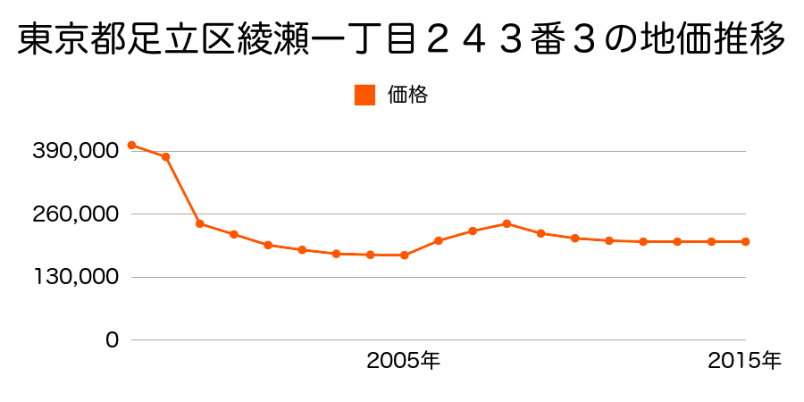 東京都足立区鹿浜六丁目１０番２１の地価推移のグラフ