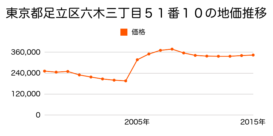東京都足立区竹の塚二丁目１９番２の地価推移のグラフ