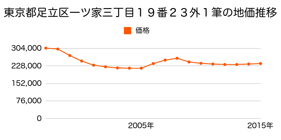東京都足立区東伊興三丁目２７番２８外の地価推移のグラフ