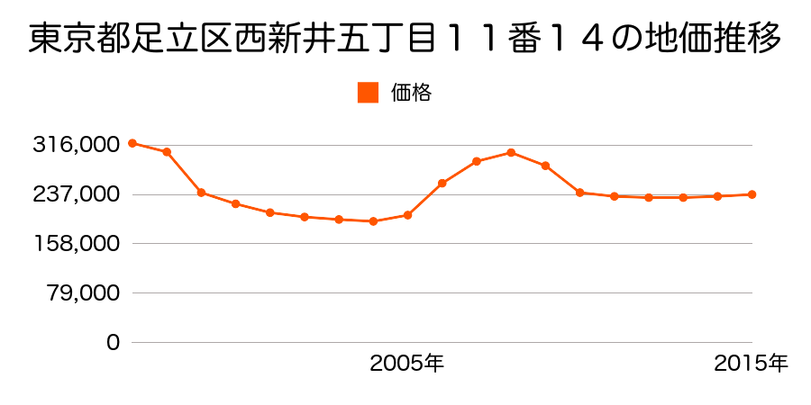 東京都足立区東保木間二丁目１９番６の地価推移のグラフ