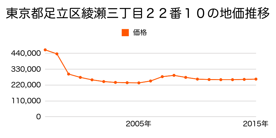 東京都足立区梅田七丁目１５６０番１３の地価推移のグラフ