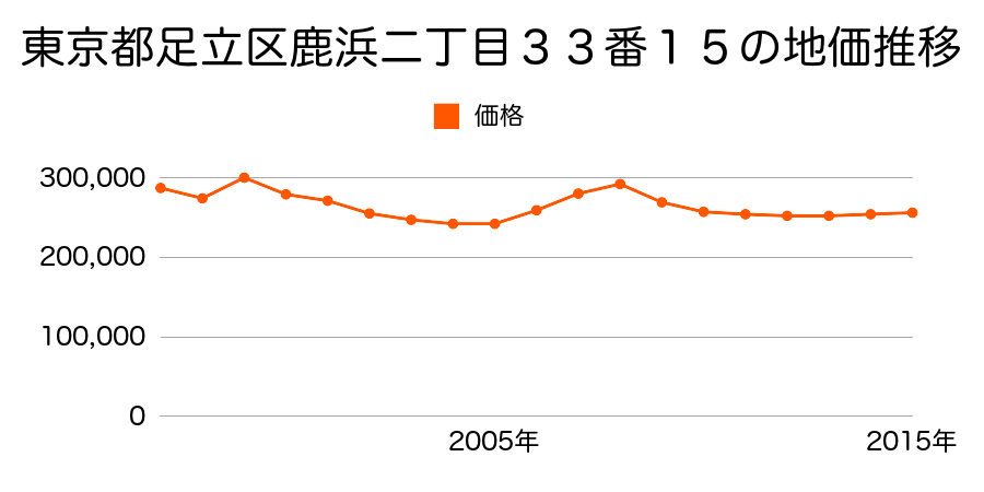 東京都足立区加平二丁目１２番９の地価推移のグラフ