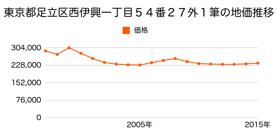 東京都足立区西新井六丁目９０７番１８の地価推移のグラフ
