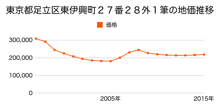東京都足立区舎人一丁目１番２の地価推移のグラフ