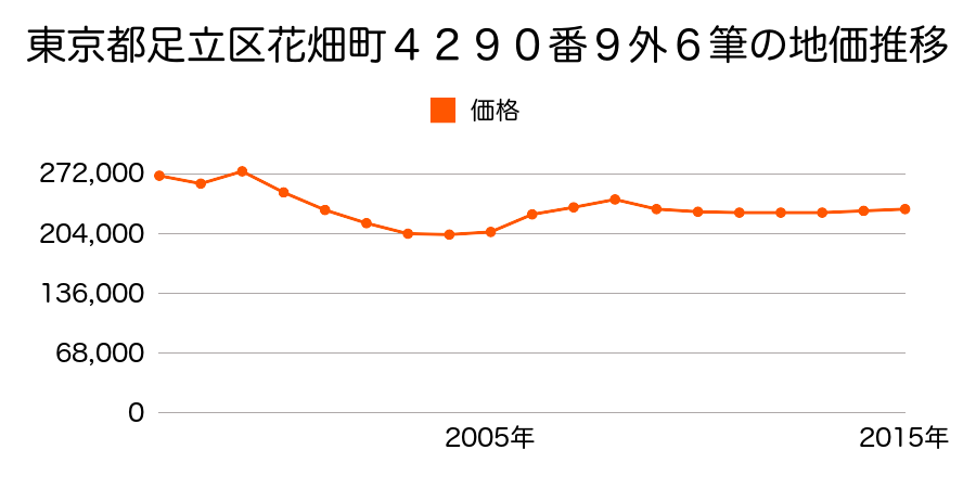 東京都足立区西新井本町一丁目１１５９番１３の地価推移のグラフ