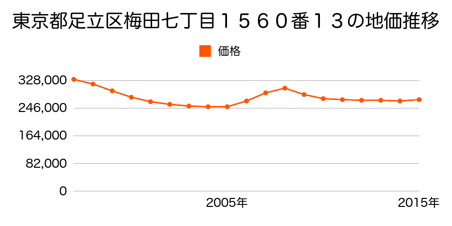 東京都足立区伊興四丁目３３１５番４の地価推移のグラフ