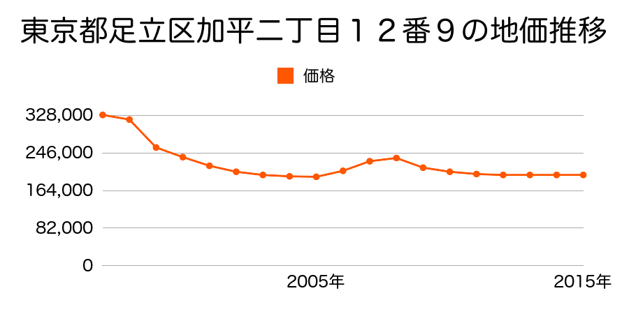 東京都足立区花畑四丁目９番１３の地価推移のグラフ