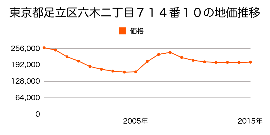 東京都足立区南花畑四丁目２３番９の地価推移のグラフ