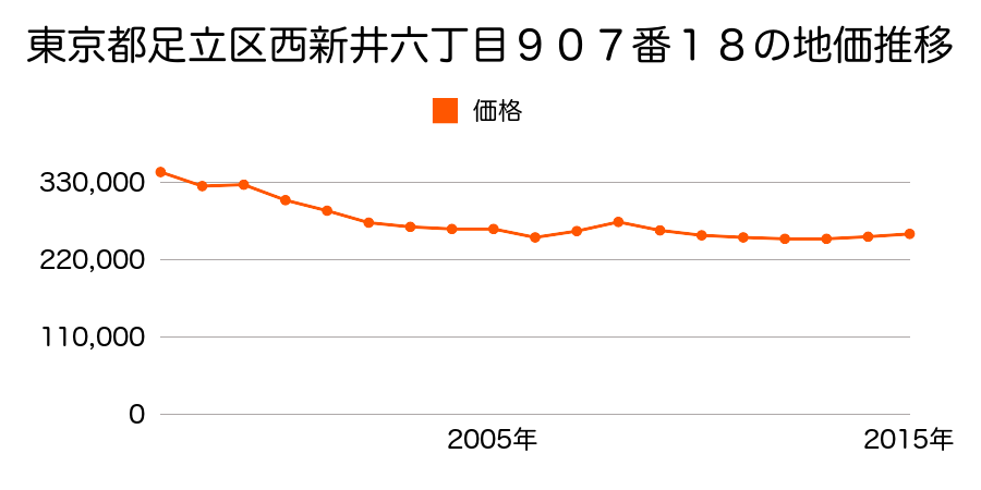 東京都足立区西新井一丁目３２番８外の地価推移のグラフ