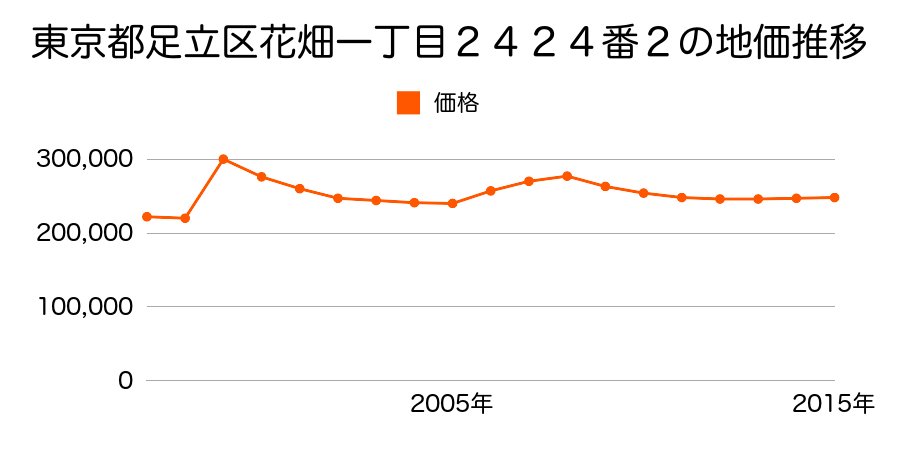 東京都足立区島根四丁目２７３番１外の地価推移のグラフ