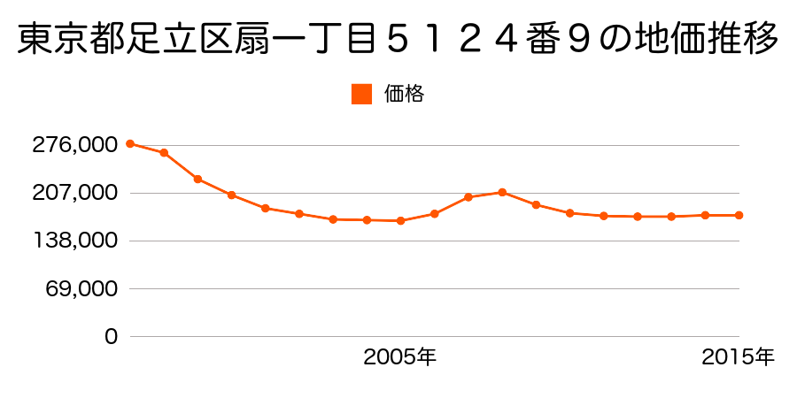 東京都足立区神明南一丁目２２４番１６の地価推移のグラフ