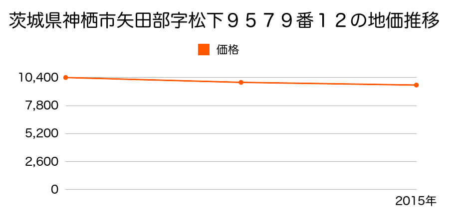 茨城県神栖市矢田部字松下９５７９番１２の地価推移のグラフ