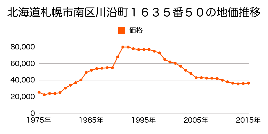 北海道札幌市南区川沿７条４丁目１６７０番１６の地価推移のグラフ