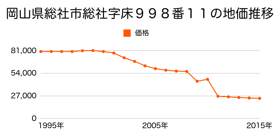 岡山県総社市西郡字土井ノ下９７０番５外の地価推移のグラフ