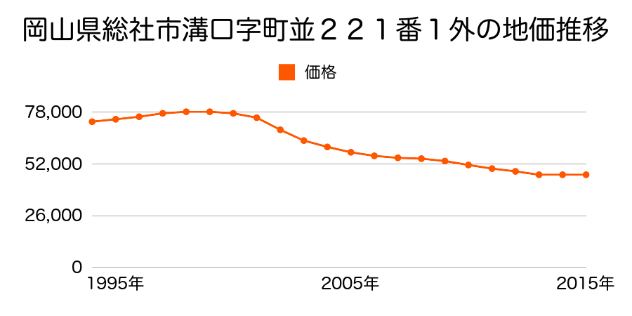 岡山県総社市溝口字町並２２１番１外の地価推移のグラフ