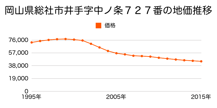 岡山県総社市清音上中島字川仁後１６８番１２の地価推移のグラフ
