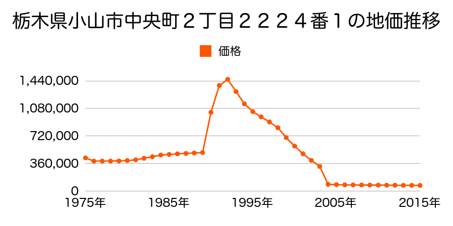 栃木県小山市西城南３丁目１８番５の地価推移のグラフ