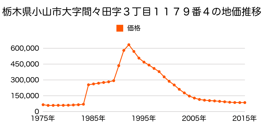栃木県小山市駅東通り２丁目８５番１の地価推移のグラフ