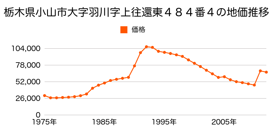 栃木県小山市駅南町４丁目２９番３外の地価推移のグラフ