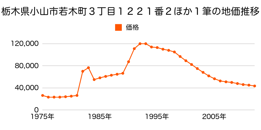 栃木県小山市大字喜沢字海道間７０８番１外の地価推移のグラフ