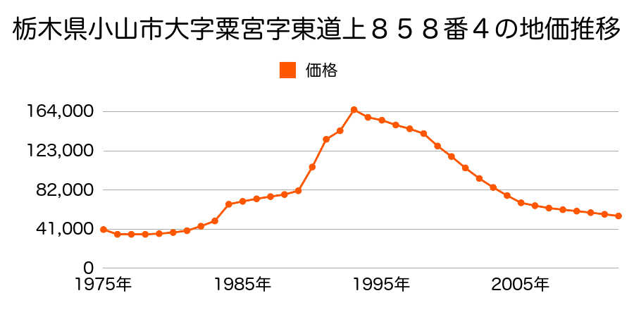 栃木県小山市神鳥谷４丁目１０１番２５外の地価推移のグラフ