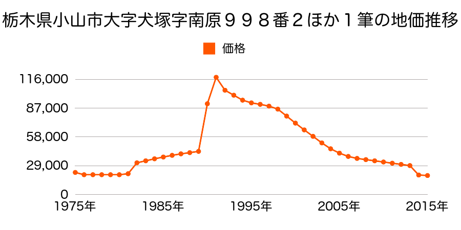 栃木県小山市大字粟宮字東道上９５２番２の地価推移のグラフ